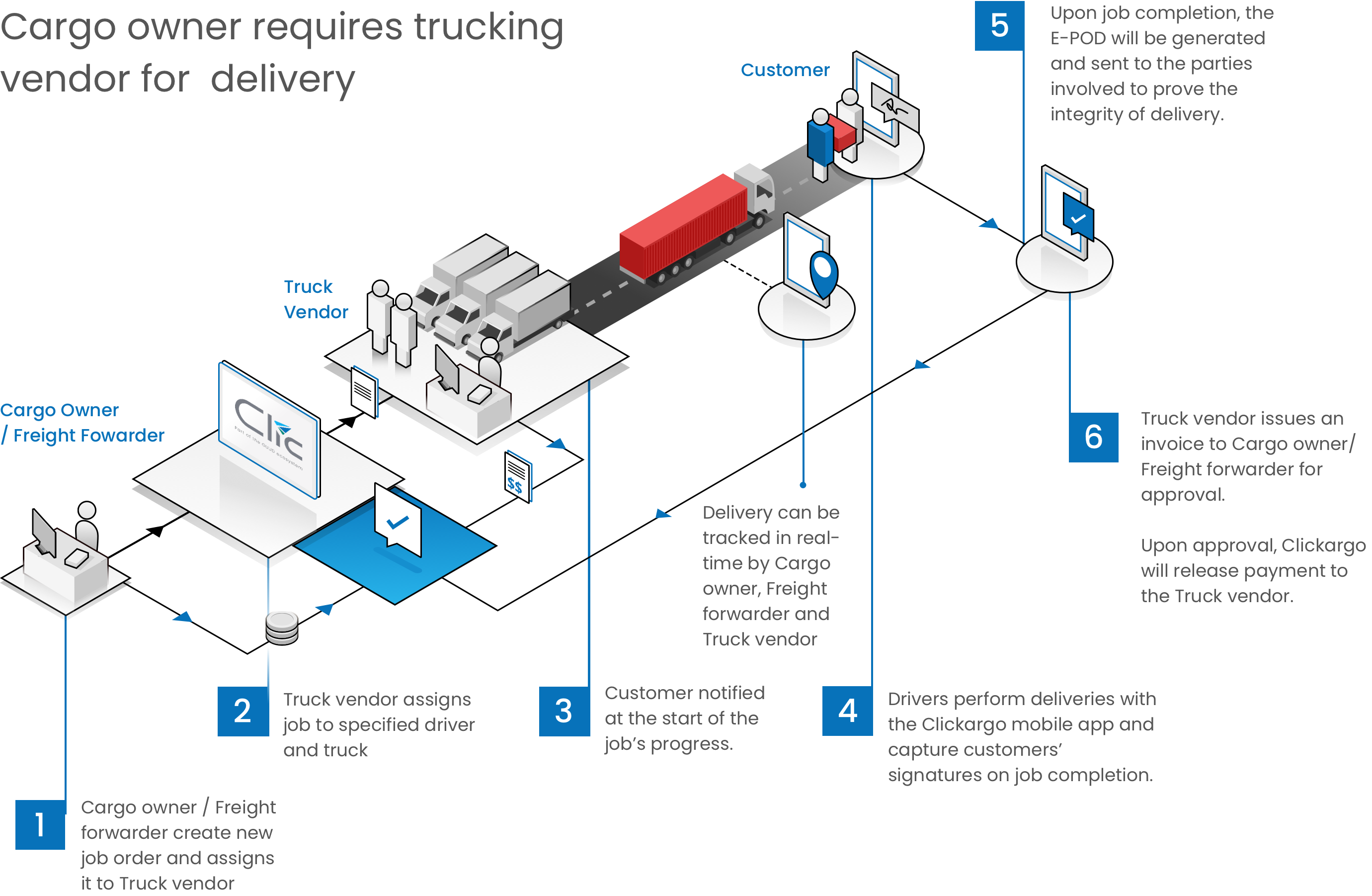 how the platform of digital logistics Indonesia works